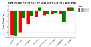 California Rental Market Bucks National Trend with Declines in Major Cities